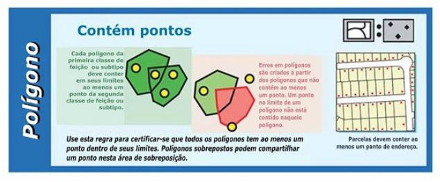 Regras Topológicas ArcGIS